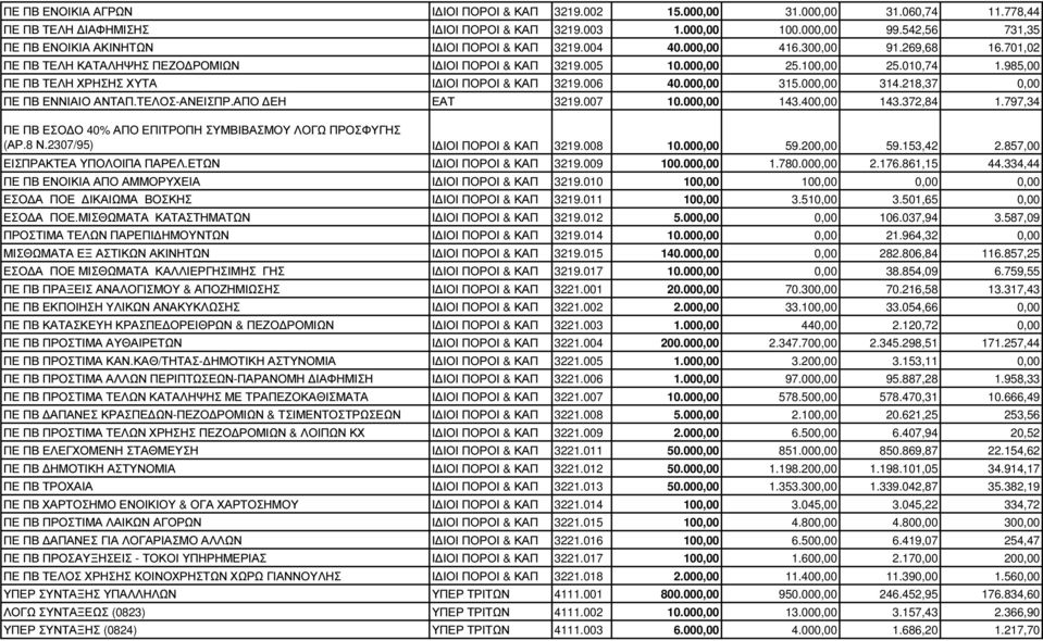 985,00 ΠΕ ΠΒ ΤΕΛΗ ΧΡΗΣΗΣ ΧΥΤΑ Ι ΙΟΙ ΠΟΡΟΙ & ΚΑΠ 3219.006 40.000,00 315.000,00 314.218,37 0,00 ΠΕ ΠΒ ΕΝΝΙΑΙΟ ΑΝΤΑΠ.ΤΕΛΟΣ-ΑΝΕΙΣΠΡ.ΑΠΟ ΕΗ ΕΑΤ 3219.007 10.000,00 143.400,00 143.372,84 1.