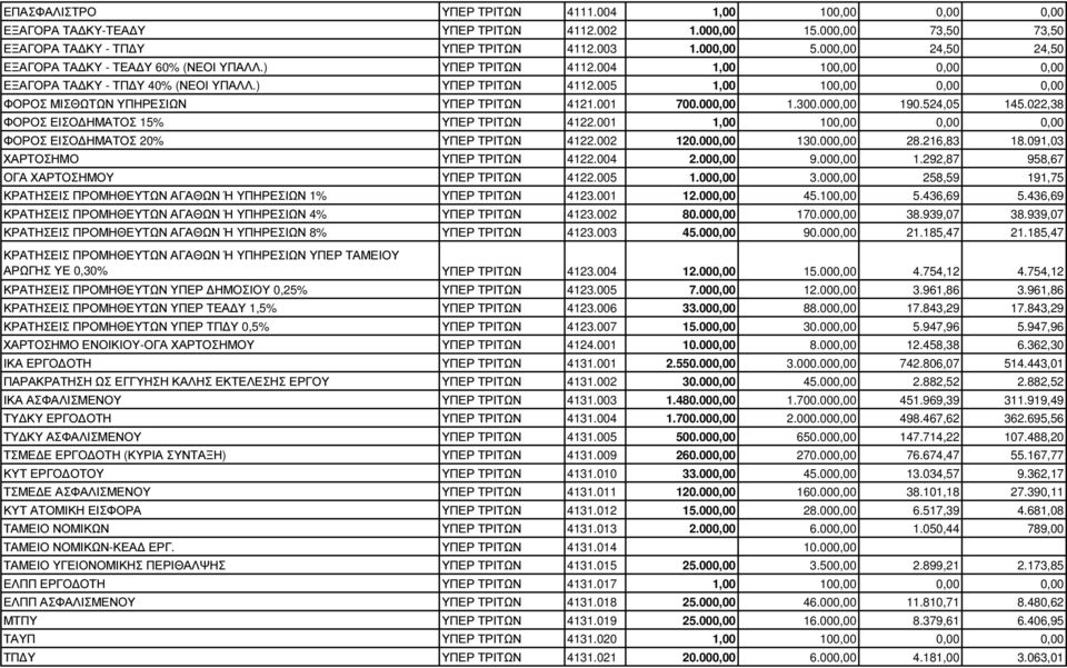 001 700.000,00 1.300.000,00 190.524,05 145.022,38 ΦΟΡΟΣ ΕΙΣΟ ΗΜΑΤΟΣ 15% ΥΠΕΡ ΤΡΙΤΩΝ 4122.001 1,00 100,00 0,00 0,00 ΦΟΡΟΣ ΕΙΣΟ ΗΜΑΤΟΣ 20% ΥΠΕΡ ΤΡΙΤΩΝ 4122.002 120.000,00 130.000,00 28.216,83 18.