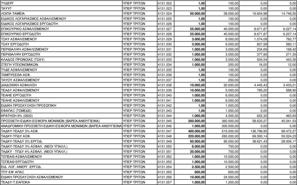 027 25.000,00 40.000,00 8.671,87 6.227,14 ΕΠΙΚΟΥΡΙΚΟ ΕΡΓΟ ΟΤΗ ΥΠΕΡ ΤΡΙΤΩΝ 4131.028 25.000,00 40.000,00 8.671,87 6.227,14 ΤΣΑΥ ΑΣΦΑΛΙΣΜΕΝΟΥ ΥΠΕΡ ΤΡΙΤΩΝ 4131.029 3.000,00 8.000,00 1.