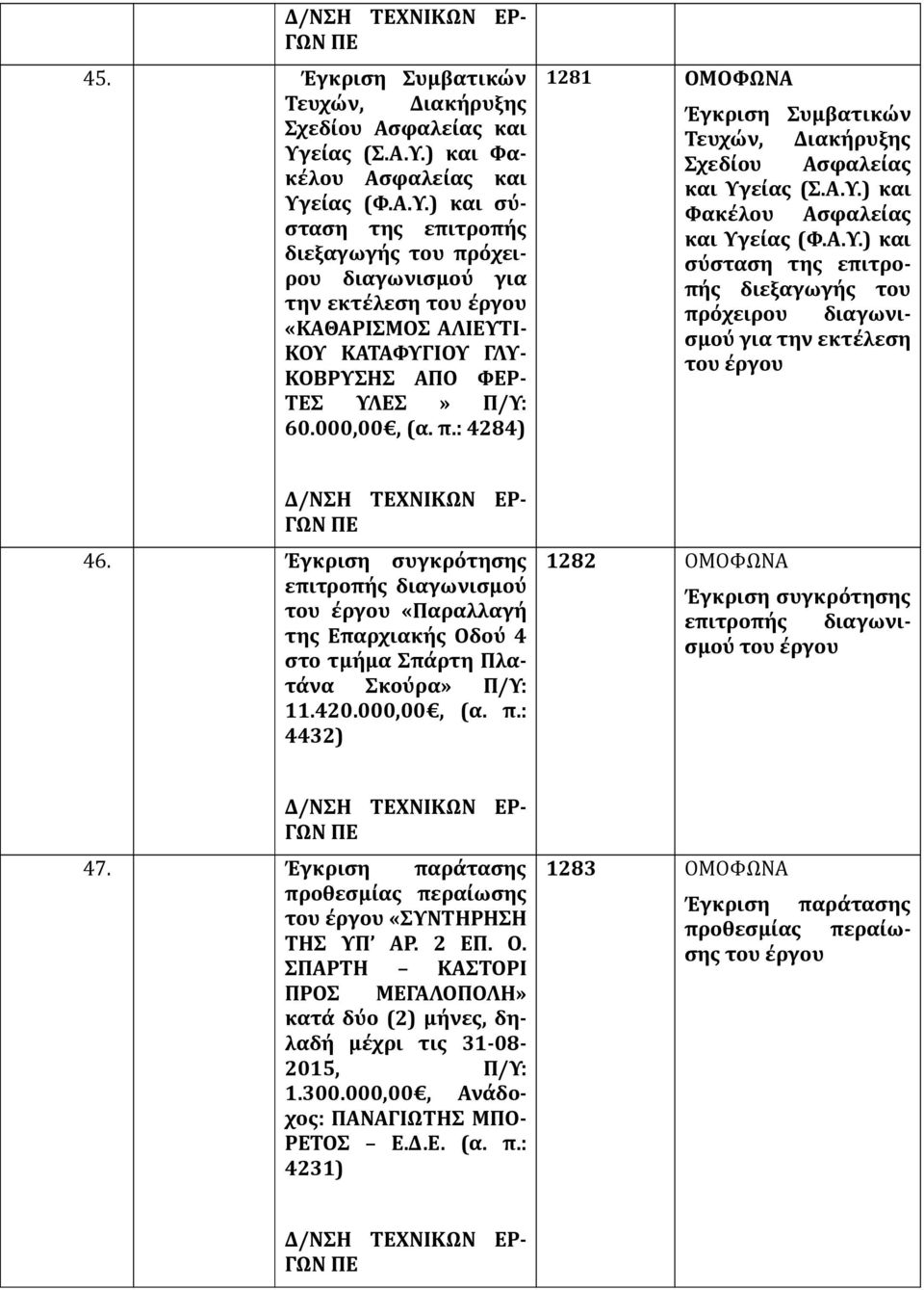 000,00, (α. π.: 4284) 1281 ΟΜΟΦΩΝΑ Έγκριση Συμβατικών Τευχών, Διακήρυξης Σχεδίου Ασφαλείας και Υγείας (Σ.Α.Υ.) και Φακέλου Ασφαλείας και Υγείας (Φ.Α.Υ.) και σύσταση της επιτροπής διεξαγωγής του πρόχειρου διαγωνισμού για την εκτέλεση 46.