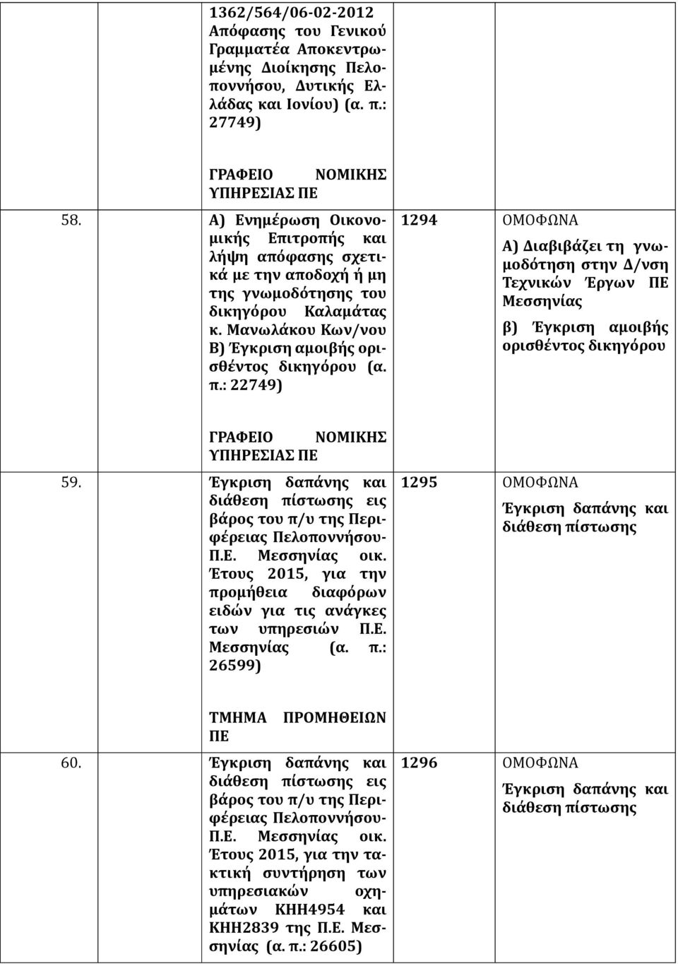 : 22749) 1294 ΟΜΟΦΩΝΑ Α) Διαβιβάζει τη γνωμοδότηση στην Δ/νση Τεχνικών Έργων ΠΕ Μεσσηνίας β) Έγκριση αμοιβής ορισθέντος δικηγόρου ΓΡΑΦΕΙΟ ΝΟΜΙΚΗΣ ΥΠΗΡΕΣΙΑΣ ΠΕ 59. εις Π.Ε. Μεσσηνίας οικ.
