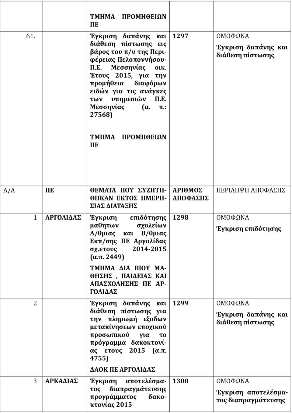 : 27568) 1297 ΟΜΟΦΩΝΑ ΤΜΗΜΑ ΠΡΟΜΗΘΕΙΩΝ ΠΕ Α/Α ΠΕ ΘΕΜΑΤΑ ΠΟΥ ΣΥΖΗΤΗ- ΘΗΚΑΝ ΕΚΤΟΣ ΗΜΕΡΗ- ΣΙΑΣ ΔΙΑΤΑΞΗΣ 1 ΑΡΓΟΛΙΔΑΣ Έγκριση επιδότησης μαθητων σχολείων Α/θμιας και Β/θμιας Εκπ/σης ΠΕ