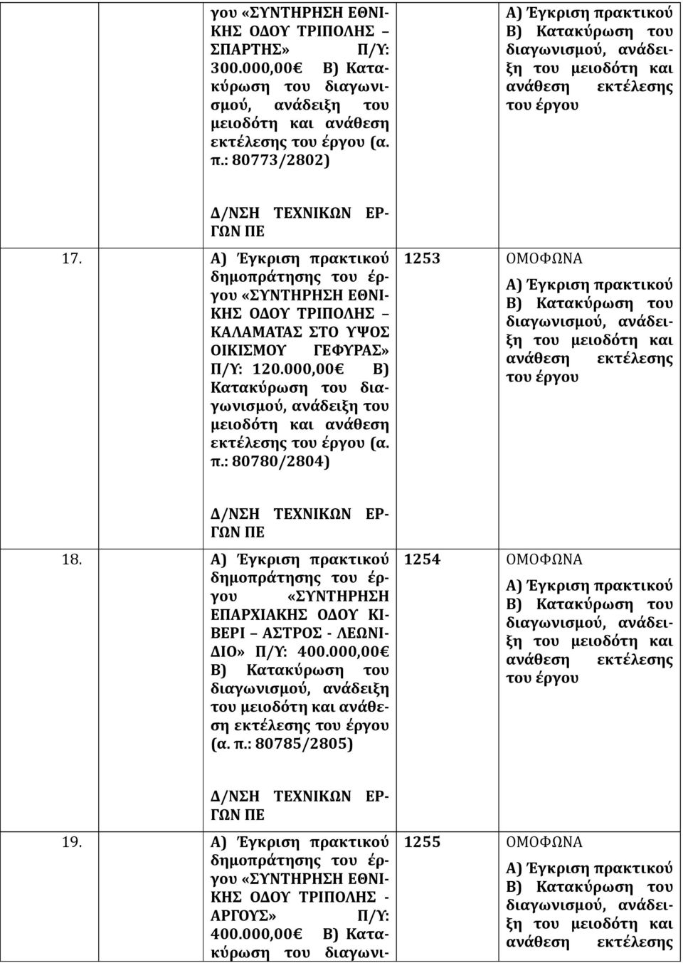 Α) Έγκριση πρακτικού δημοπράτησης «ΣΥΝΤΗΡΗΣΗ ΕΘΝΙ- ΚΗΣ ΟΔΟΥ ΤΡΙΠΟΛΗΣ ΚΑΛΑΜΑΤΑΣ ΣΤΟ ΥΨΟΣ ΟΙΚΙΣΜΟΥ ΓΕΦΥΡΑΣ» Π/Υ: 120.000,00 Β) Κατακύρωση του διαγωνισμού, ανάδειξη του μειοδότη και ανάθεση εκτέλεσης (α.