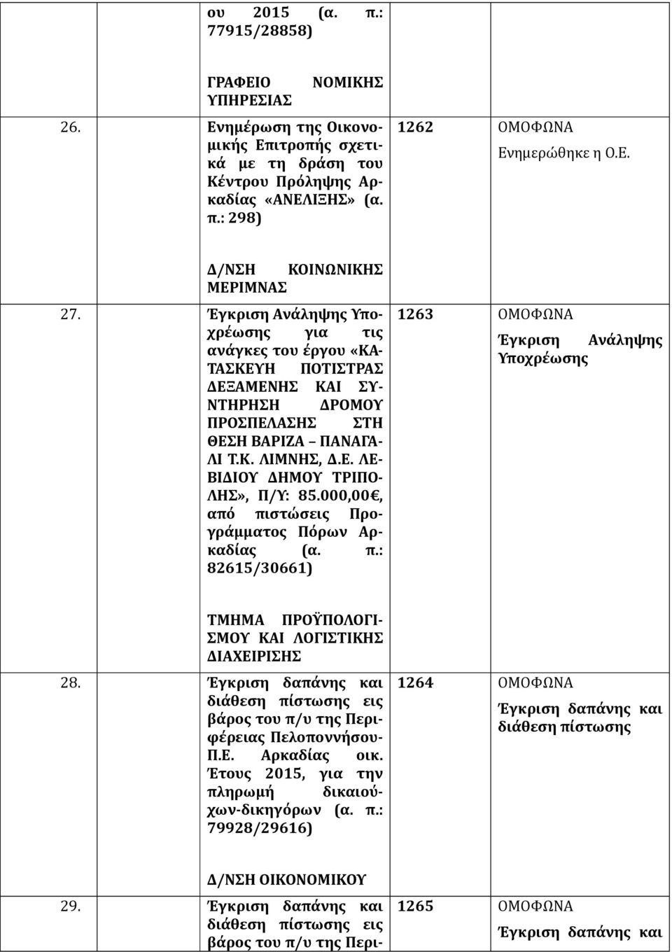 Ε. ΛΕ- ΒΙΔΙΟΥ ΔΗΜΟΥ ΤΡΙΠΟ- ΛΗΣ», Π/Υ: 85.000,00, από πιστώσεις Προγράμματος Πόρων Αρκαδίας (α. π.: 82615/30661) 1263 ΟΜΟΦΩΝΑ Έγκριση Ανάληψης Υποχρέωσης ΤΜΗΜΑ ΠΡΟΫΠΟΛΟΓΙ- ΣΜΟΥ ΚΑΙ ΛΟΓΙΣΤΙΚΗΣ ΔΙΑΧΕΙΡΙΣΗΣ 28.