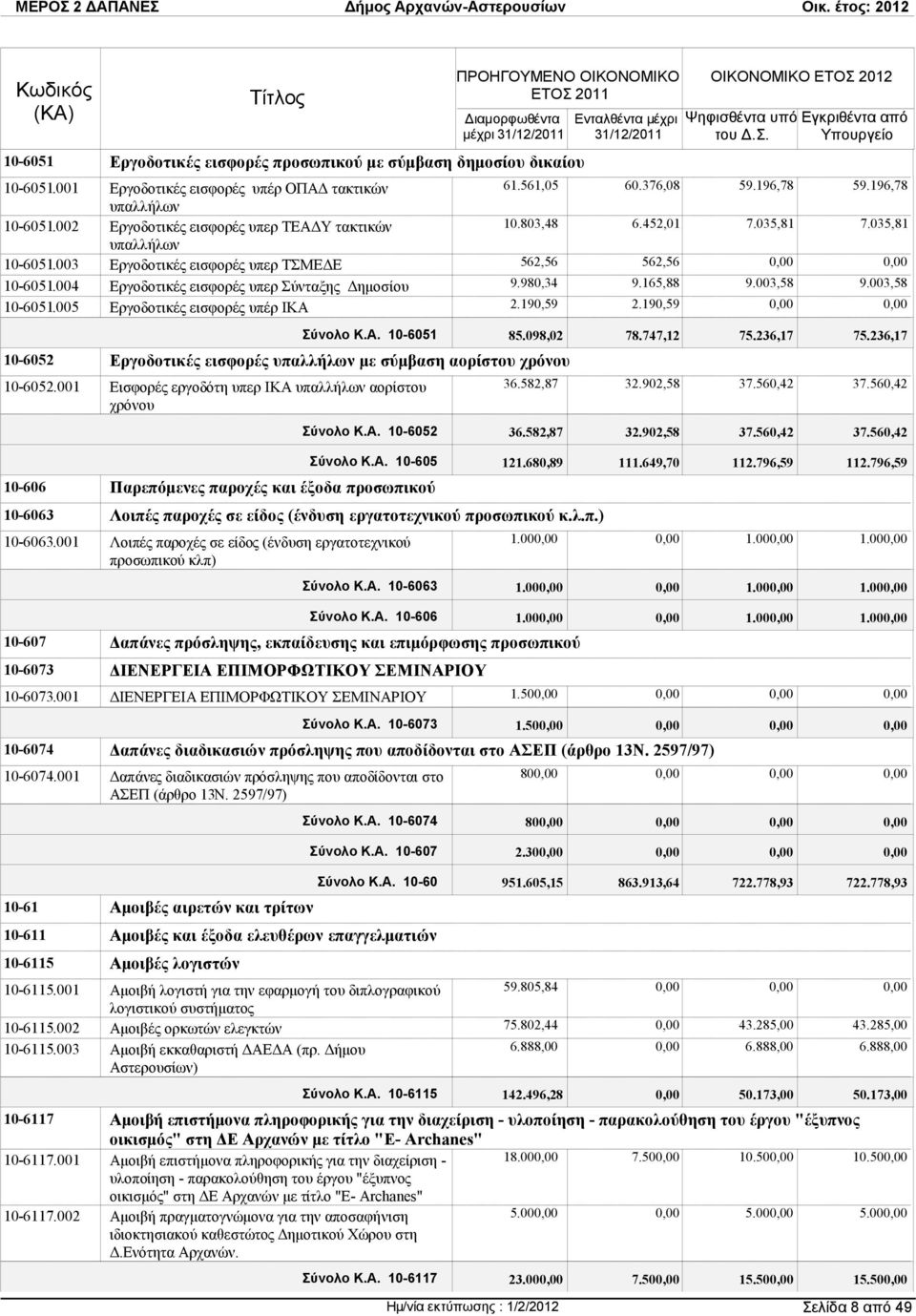 005 Εργοδοτικές εισφορές υπέρ ΙΚΑ 10-6052 Εργοδοτικές εισφορές υπαλλήλων µε σύµβαση αορίστου χρόνου 10-6052.