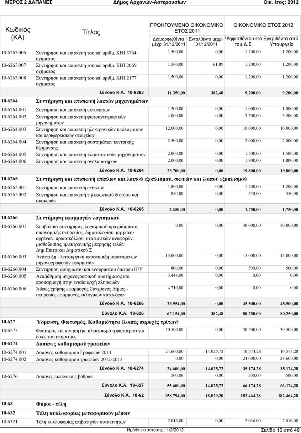 003 Συντήρηση και επισκευή ηλεκτρονικών υπολογιστών και περιφερειακών στοιχείων 10-6264.004 Συντήρηση και επισκευή συστηµάτων κεντρικής θέρµανσης 10-6264.