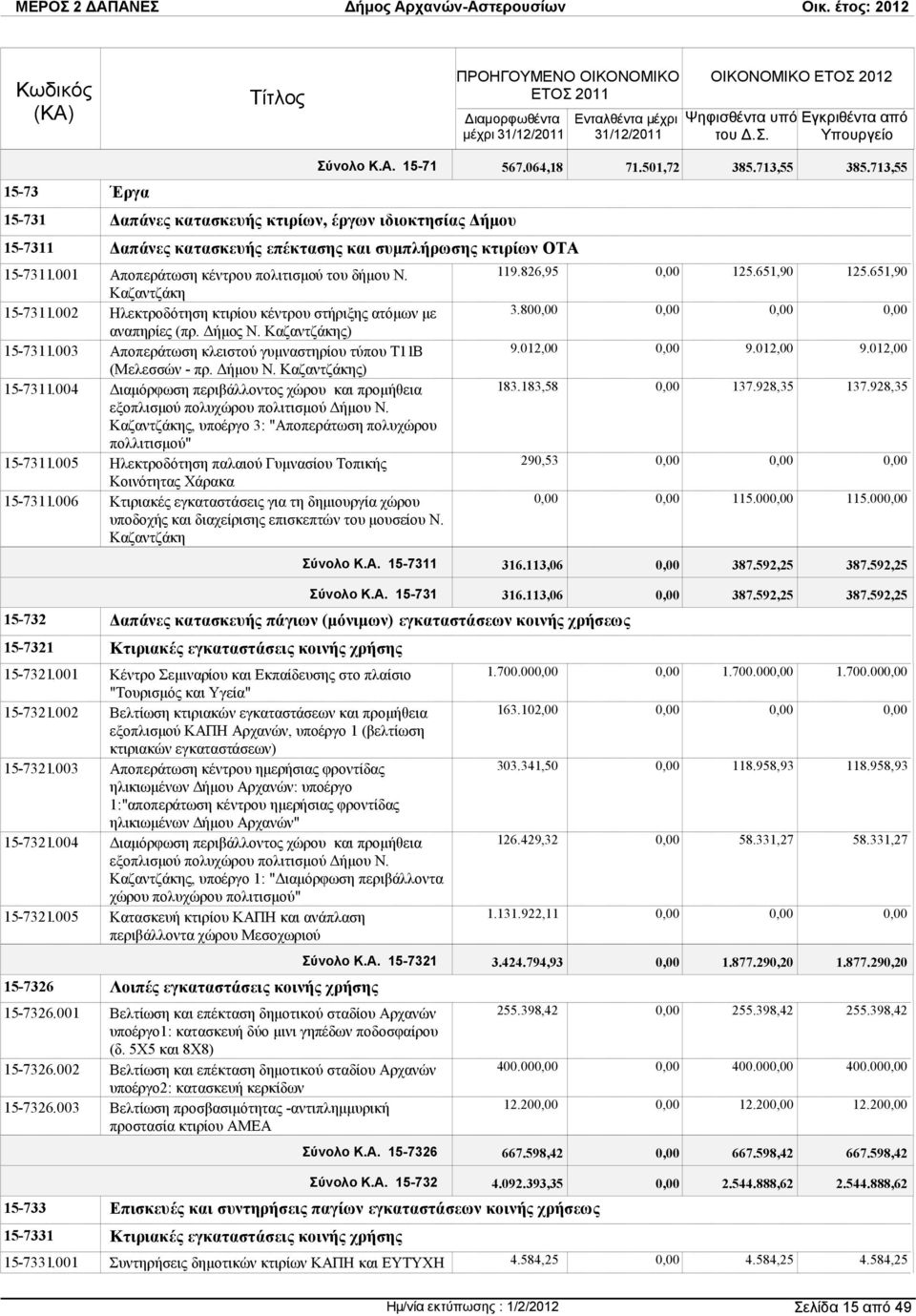 Καζαντζάκης) 15-7311.004 ιαµόρφωση περιβάλλοντος χώρου και προµήθεια εξοπλισµού πολυχώρου πολιτισµού ήµου Ν. Καζαντζάκης, υποέργο 3: "Αποπεράτωση πολυχώρου πολλιτισµού" 15-7311.