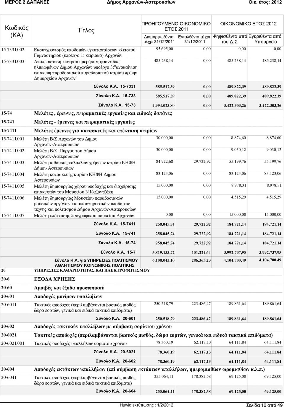 πειραµατικές εργασίες και ειδικές δαπάνες 15-741 Μελέτες - έρευνες και πειραµατικές εργασίες 15-7411 Μελέτες έρευνες για κατασκευές και επέκταση κτιρίων 15-7411.