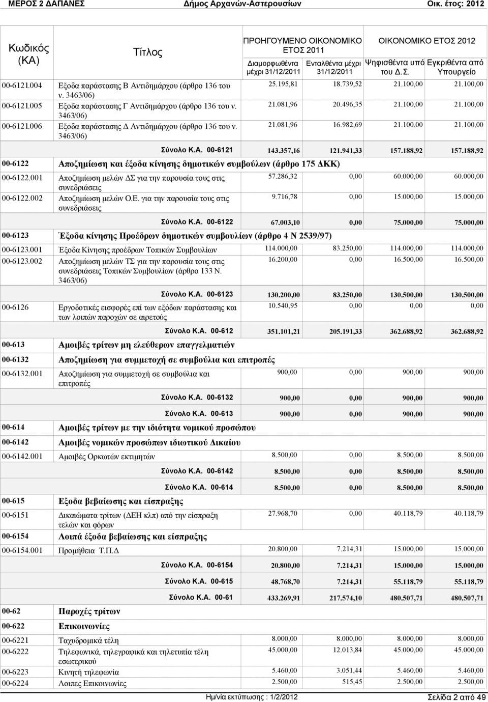 188,92 00-6122 Αποζηµίωση και έξοδα κίνησης δηµοτικών συµβούλων (άρθρο 175 ΚΚ) 00-6122.001 Αποζηµίωση µελών Σ για την παρουσία τους στις συνεδριάσεις 00-6122.002 Αποζηµίωση µελών Ο.Ε.