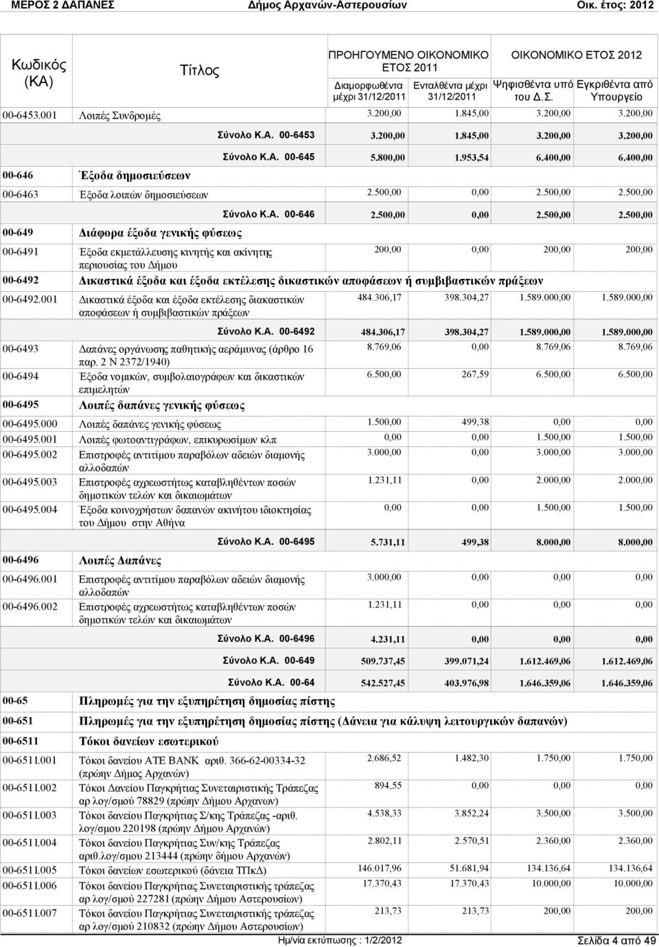 001 ικαστικά έξοδα και έξοδα εκτέλεσης διακαστικών αποφάσεων ή συµβιβαστικών πράξεων 00-6493 απάνες οργάνωσης παθητικής αεράµυνας (άρθρο 16 παρ.