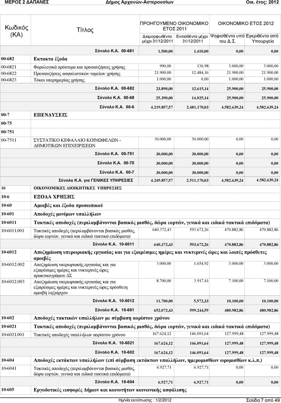 90 Σύνολο Κ.Α. 00-68 25.39 14.025,14 25.90 25.90 Σύνολο Κ.Α. 00-6 4.219.857,57 2.481.170,03 4.582.639,24 4.582.639,24 30.00 30.00 Σύνολο Κ.Α. 00-751 30.00 30.00 Σύνολο Κ.Α. 00-75 30.00 30.00 Σύνολο Κ.Α. 00-7 30.
