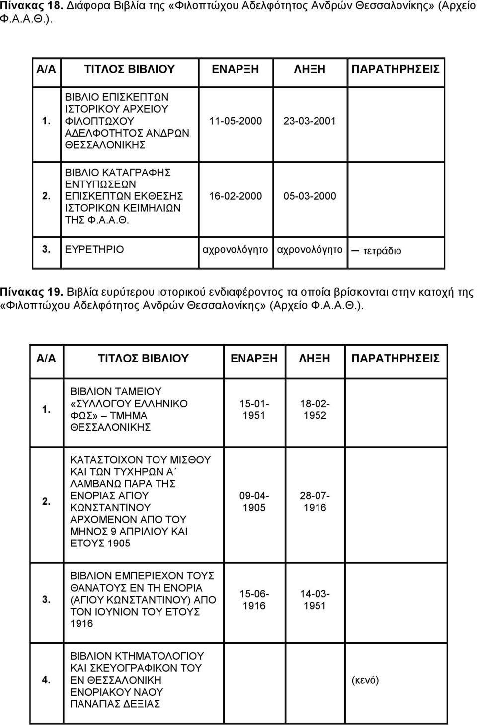 ΒΙΒΛΙΟ ΚΑΤΑΓΡΑΦΗΣ ΕΝΤΥΠΩΣΕΩΝ ΕΠΙΣΚΕΠΤΩΝ ΕΚΘΕΣΗΣ ΙΣΤΟΡΙΚΩΝ ΚΕΙΜΗΛΙΩΝ ΤΗΣ Φ.Α.Α.Θ. 16-02-2000 05-03-2000 3. ΕΥΡΕΤΗΡΙΟ αχρονολόγητο αχρονολόγητο τετράδιο Πίνακας 19.