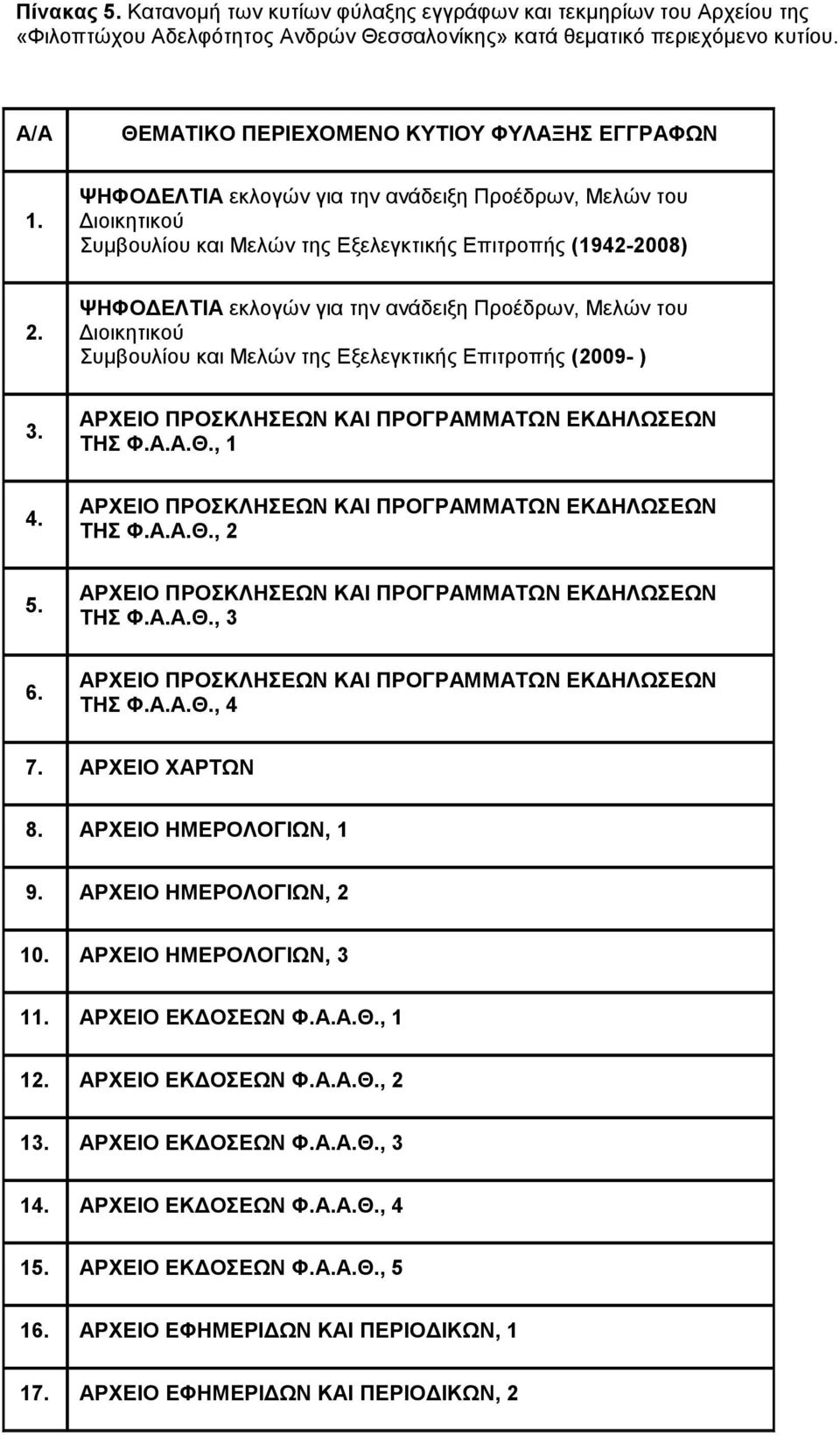 ΨΗΦΟΔΕΛΤΙΑ εκλογών για την ανάδειξη Προέδρων, Μελών του Διοικητικού Συμβουλίου και Μελών της Εξελεγκτικής Επιτροπής (2009- ) 3. ΑΡΧΕΙΟ ΠΡΟΣΚΛΗΣΕΩΝ ΚΑΙ ΠΡΟΓΡΑΜΜΑΤΩΝ ΕΚΔΗΛΩΣΕΩΝ ΤΗΣ Φ.Α.Α.Θ., 1 4.