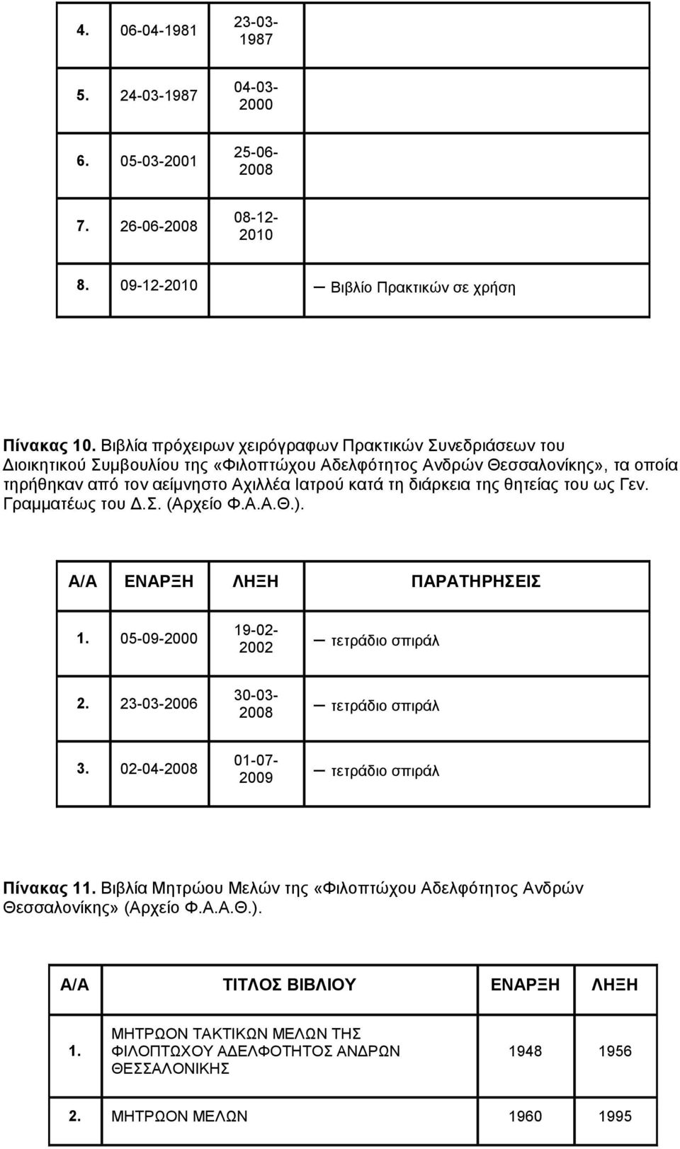 της θητείας του ως Γεν. Γραμματέως του Δ.Σ. (Αρχείο Φ.Α.Α.Θ.). Α/Α ΕΝΑΡΞΗ ΛΗΞΗ ΠΑΡΑΤΗΡΗΣΕΙΣ 05-09-2000 19-02- 2002 τετράδιο σπιράλ 2. 23-03-2006 30-03- 2008 τετράδιο σπιράλ 3.