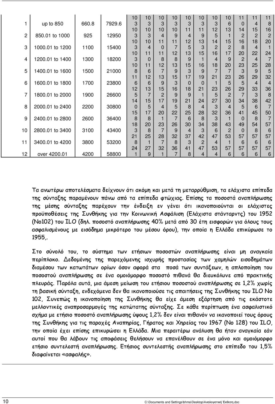 αποτελέσµατα δείχνουν ότι ακόµη και µετά τη µεταρρύθµιση, τα ελάχιστα επίπεδα της σύνταξης παραµένουν πάνω από τα επίπεδα φτώχιας.