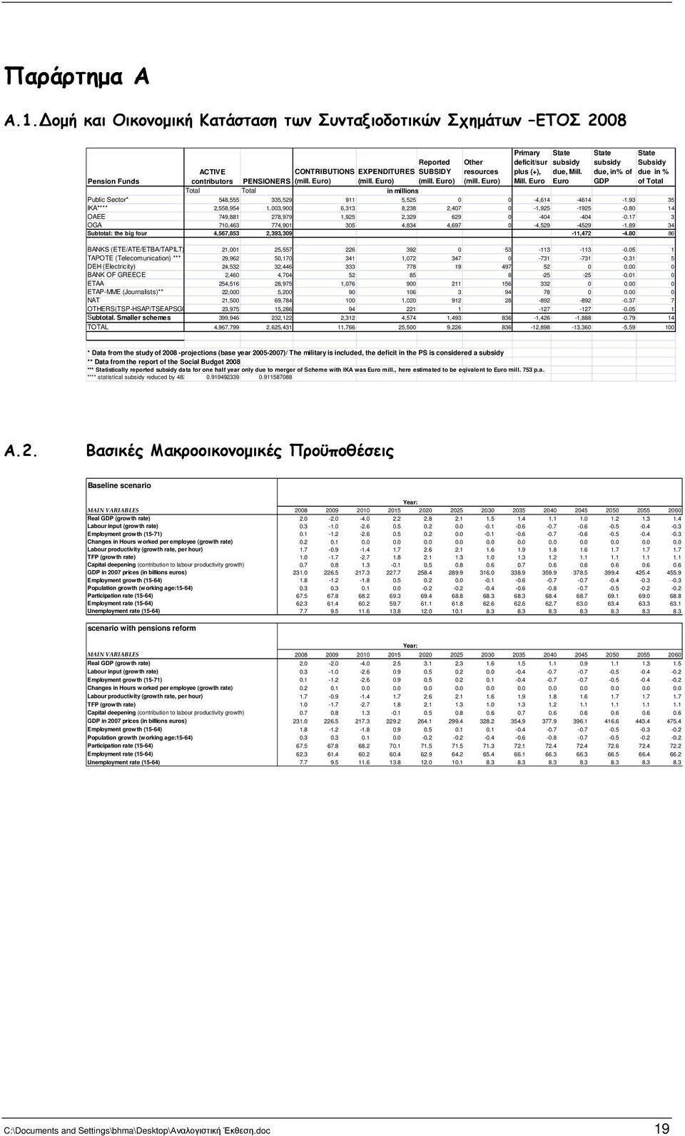 Mill. Euro Euro State State subsidy due, in% of GDP Subsidy due in % of Total ACTIVE Pension Funds contributors PENSIONERS Total Total Public Sector* 5,555 5,52 5,525 -, - - 5 IKA**** 2,55,5,,,,2 2,