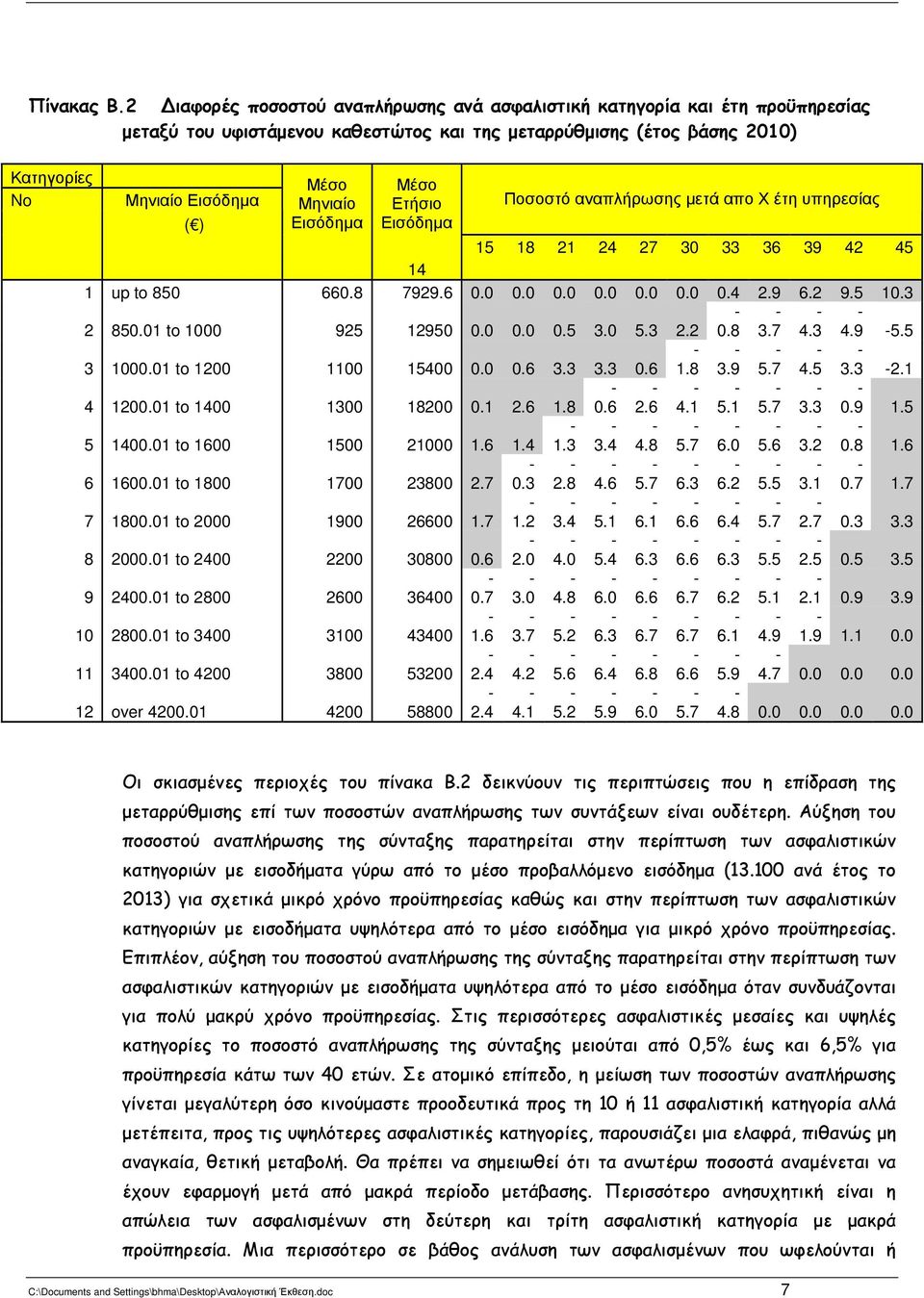 Εισόδηµα Μέσο Ετήσιο Εισόδηµα Ποσοστό αναπλήρωσης µετά απο Χ έτη υπηρεσίας ( ) 5 2 2 2 2 5 up to 5.........2.5. - - - - 2 5. to 25 25...5. 5. 2.... -5.5 - - - - -. to 2 5...... 5..5. - - - - - - - - 2.