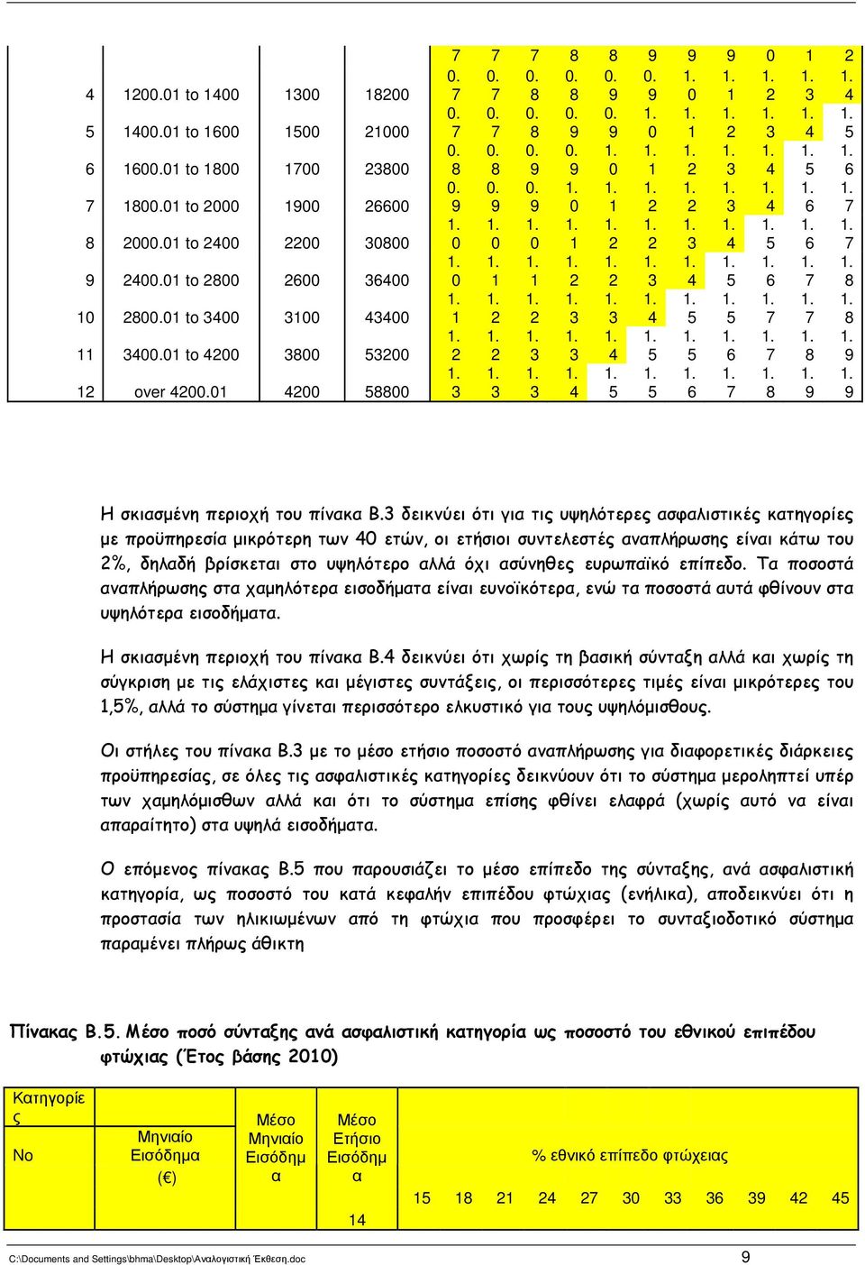 ευρωπαϊκό επίπεδο. Τα ποσοστά αναπλήρωσης στα χαµηλότερα εισοδήµατα είναι ευνοϊκότερα, ενώ τα ποσοστά αυτά φθίνουν στα υψηλότερα εισοδήµατα. Η σκιασµένη περιοχή του πίνακα Β.