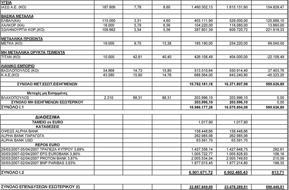 040,00 ΜΗ ΜΕΤΑΛΛΙΚΑ ΟΡΥΚΤΑ ΤΣΙΜΕΝΤΑ ΤΙΤΑΝ (ΚΟ) 10.000 42,61 40,40 426.108,49 404.000,00-22.108,49 ΛΙΑΝΙΚΟ ΕΜΠΟΡΙΟ ΒΑΣΙΛΟΠΟΥΛΟΣ (ΚΟ) 34.868 14,73 15,80 513.510,64 550.914,40 37.403,76 Κ.Α.Ε.(ΚΟ) 43.