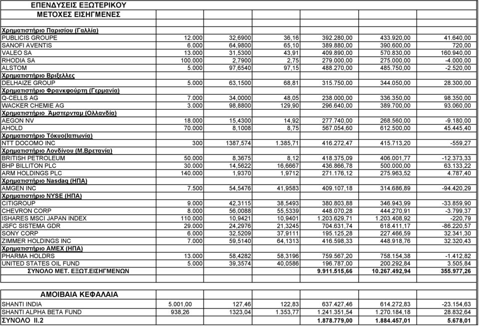 520,00 Χρηματιστήριο Βριξελλες DELHAIZE GROUP 5.000 63,1500 68,81 315.750,00 344.050,00 28.300,00 Χρηματιστήριο Φρανκφούρτη (Γερμανία) Q-CELLS AG 7.000 34,0000 48,05 238.000,00 336.350,00 98.