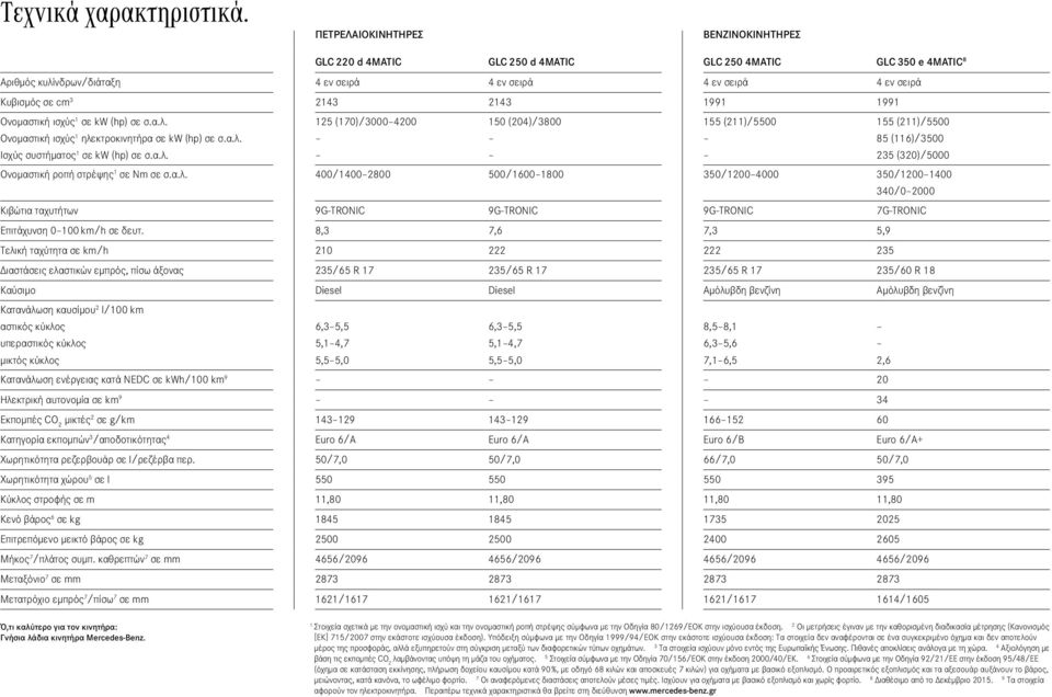 2143 1991 1991 Ονομαστική ισχύς 1 σε kw (hp) σε σ.α.λ. Ονομαστική ισχύς 1 ηλεκτροκινητήρα σε kw (hp) σε σ.α.λ. Ισχύς συστήματος 1 σε kw (hp) σε σ.α.λ. 125 (170)/3000 4200 150 (204)/3800 155 (211)/5500 155 (211)/5500 85 (116)/3500 235 (320)/5000 Ονομαστική ροπή στρέψης 1 σε Nm σε σ.