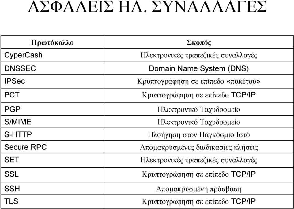 τραπεζικές συναλλαγές Domain Name System (DNS) Κρυπτογράφηση σε επίπεδο «πακέτου» Κρυπτογράφηση σε επίπεδο TCP/IP