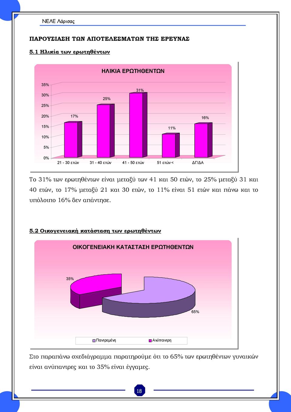 31% των ερωτηθέντων είναι μεταξύ των 41 και 50 ετών, το 25% μεταξύ 31 και 40 ετών, το 17% μεταξύ 21 και 30 ετών, το 11% είναι 51 ετών και πάνω και