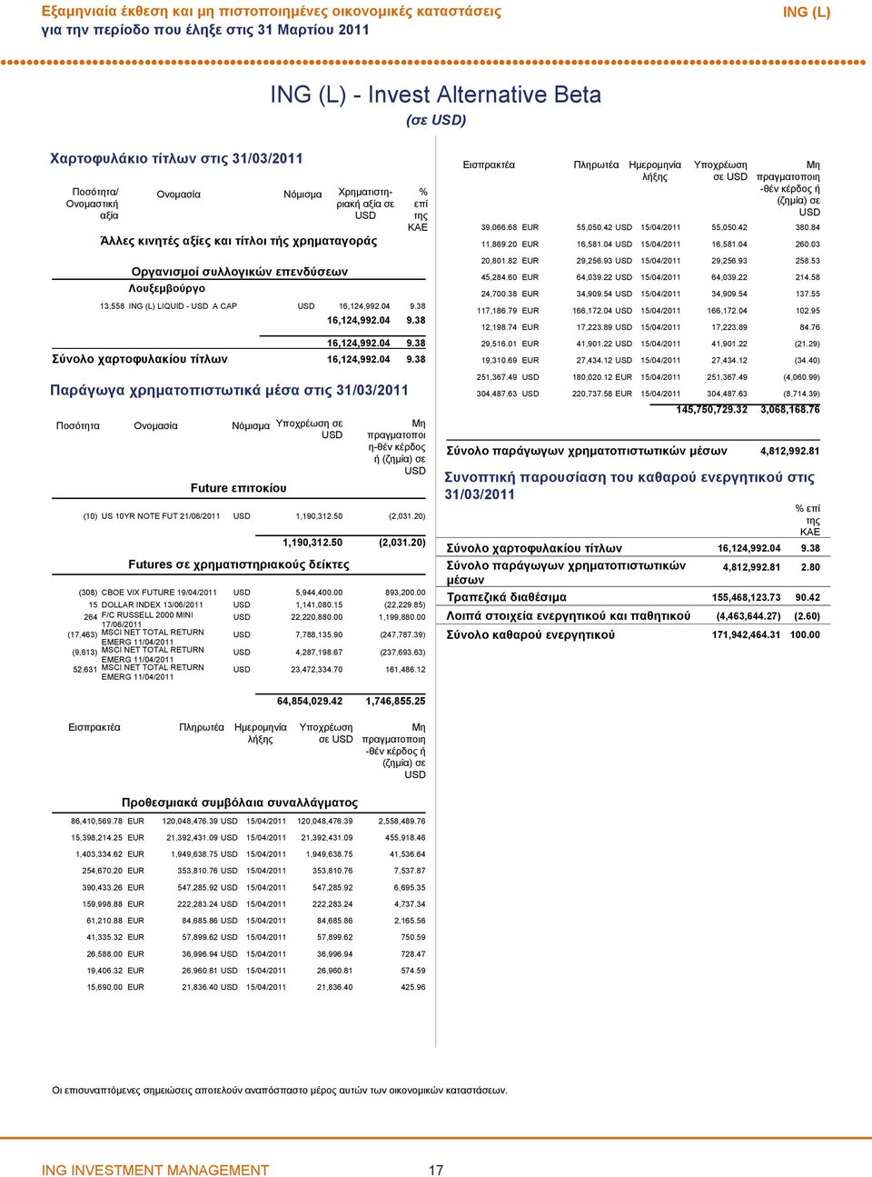 04 9.38 Παράγωγα χρηματοπιστωτικά μέσα στις 31/03/2011 Ποσότητα Ονομασία Νόμισμα Future επιτοκίου Υποχρέωση σε USD (10) US 10YR NOTE FUT 21/06/2011 USD 1,190,312.50 (2,031.20) 1,190,312.