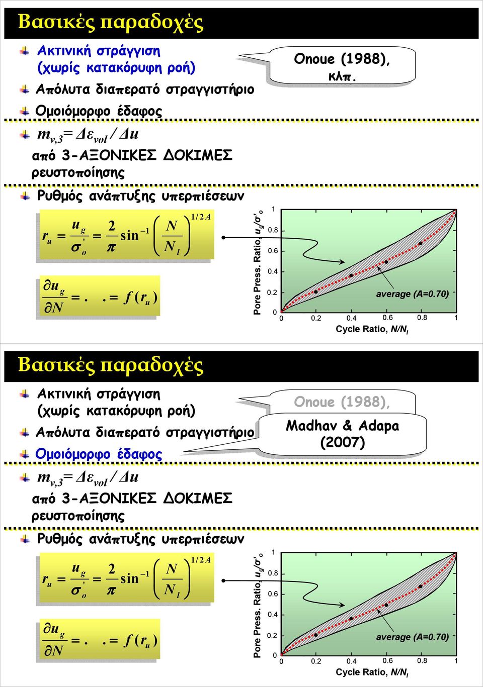 Ratio, g /σ o Pore Press. Ratio, g /σ o.8.6.4..8.6.4. Onoe (988), κλπ. average (A=.7)..4.6.8 Cycle Ratio, N 