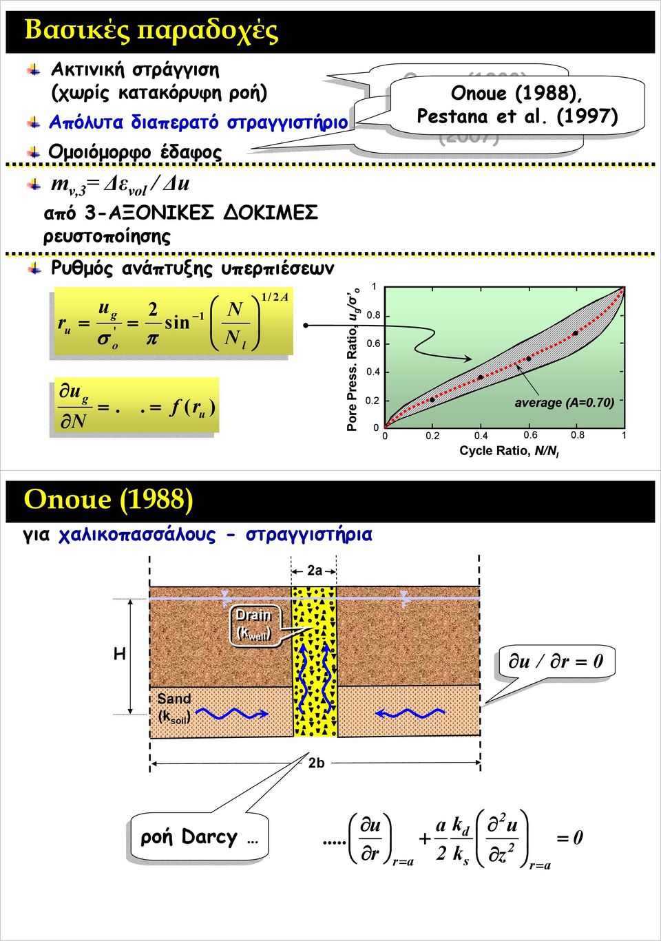 . = f ( r ) Onoe (988) / A για χαλικοπασσάλους - στραγγιστήρια a Pore Press. Ratio, g /σ o.8.6.4. Onoe (988), Onoe κλπ.