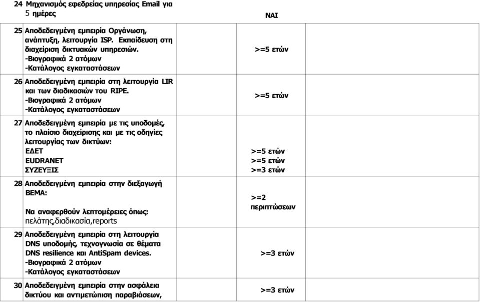 -Βιογραφικά 2 ατόμων -Κατάλογος εγκαταστάσεων 27 Αποδεδειγμένη εμπειρία με τις υποδομές, το πλαίσιο διαχείρισης και με τις οδηγίες λειτουργίας των δικτύων: ΕΔΕΤ EUDRANET ΣΥΖΕΥΞΙΣ 28 Αποδεδειγμένη