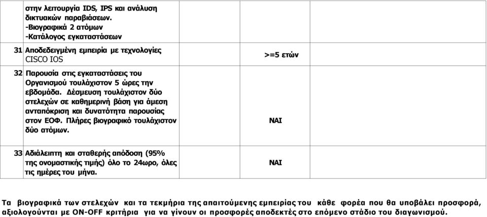 Δέσμευση τουλάχιστον δύο στελεχών σε καθημερινή βάση για άμεση ανταπόκριση και δυνατότητα παρουσίας στον ΕΟΦ. Πλήρες βιογραφικό τουλάχιστον δύο ατόμων.