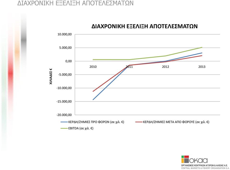 000,00 0,00 2010 2011 2012 2013-5.000,00-10.000,00-15.