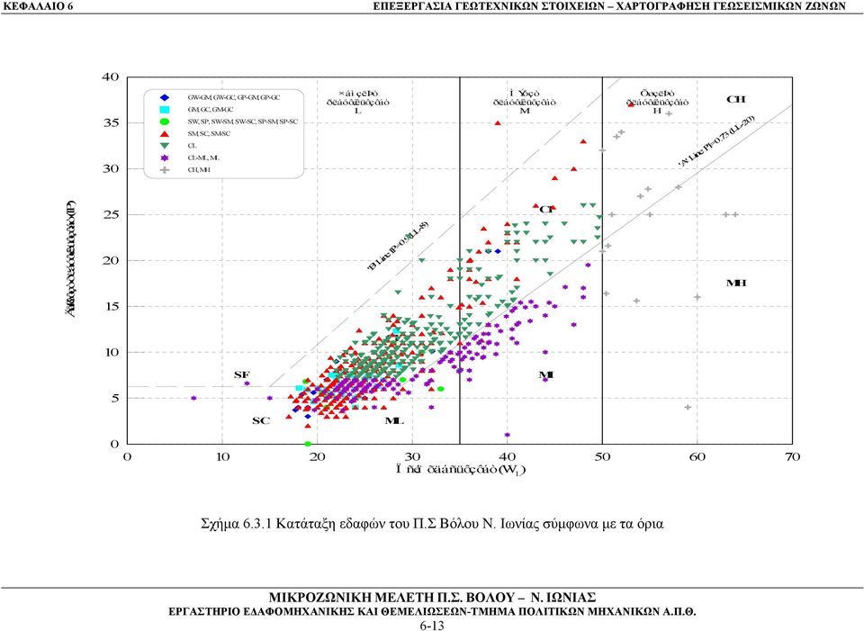 73 (LL-20) Äåßêôçò ðëáóôéêüôçôáò (IP) 25 20 15 'B' Line IP=0.