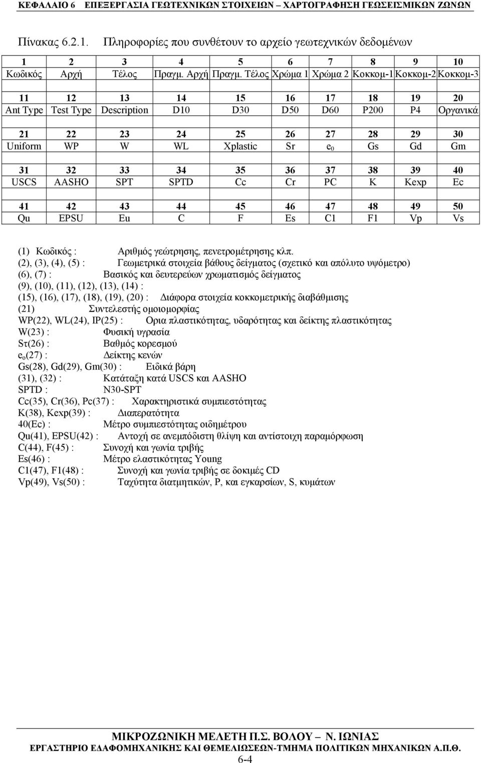 Sr e 0 Gs Gd Gm 31 32 33 34 35 36 37 38 39 40 USCS AASHO SPT SPTD Cc Cr PC K Kexp Ec 41 42 43 44 45 46 47 48 49 50 Qu EPSU Eu C F Es C1 F1 Vp Vs (1) Κωδικός : Αριθμός γεώτρησης, πενετρομέτρησης κλπ.