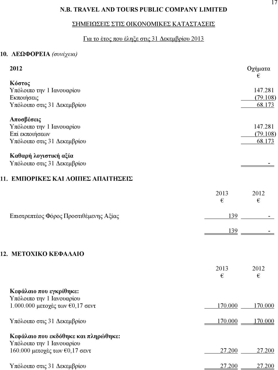 ΕΜΠΟΡΙΚΕΣ ΚΑΙ ΛΟΙΠΕΣ ΑΠΑΙΤΗΣΕΙΣ Επιστρεπτέος Φόρος Προστιθέμενης Αξίας 139-139 - 12. ΜΕΤΟΧΙΚΟ ΚΕΦΑΛΑΙΟ Κεφάλαιο που εγκρίθηκε: Υπόλοιπο την 1 Ιανουαρίου 1.000.