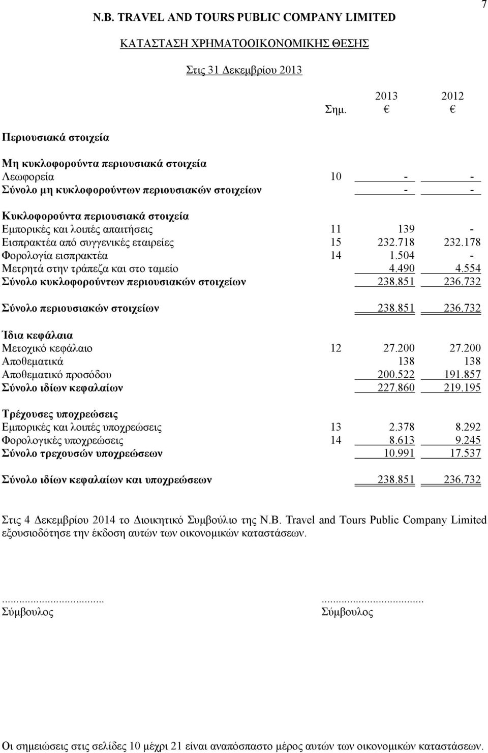 139 - Εισπρακτέα από συγγενικές εταιρείες 15 232.718 232.178 Φορολογία εισπρακτέα 14 1.504 - Μετρητά στην τράπεζα και στο ταμείο 4.490 4.554 Σύνολο κυκλοφορούντων περιουσιακών στοιχείων 238.851 236.