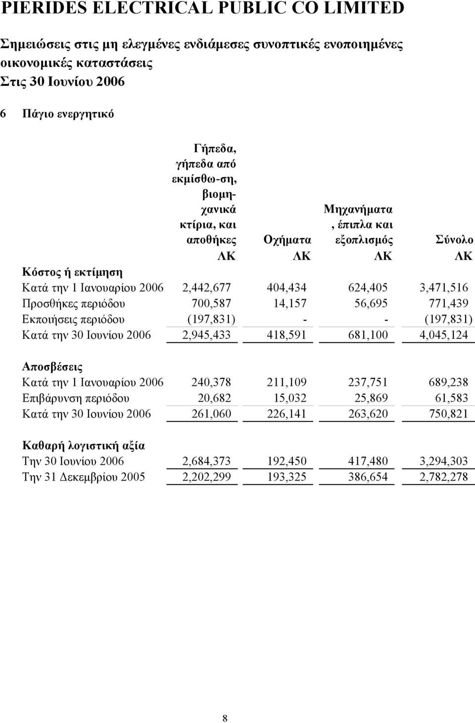 2,945,433 418,591 681,100 4,045,124 Αποσβέσεις Κατά την 1 Ιανουαρίου 2006 240,378 211,109 237,751 689,238 Επιβάρυνση περιόδου 20,682 15,032 25,869 61,583 Κατά την 30