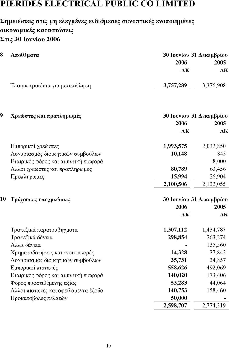 Ιουνίου 31 Δεκεμβρίου Τραπεζικά παρατραβήγματα 1,307,112 1,434,787 Τραπεζικά δάνεια 298,854 263,274 Άλλα δάνεια - 135,560 Χρηματοδοτήσεις και ενοικιαγορές 14,328 37,842 Λογαριασμός διοικητικών