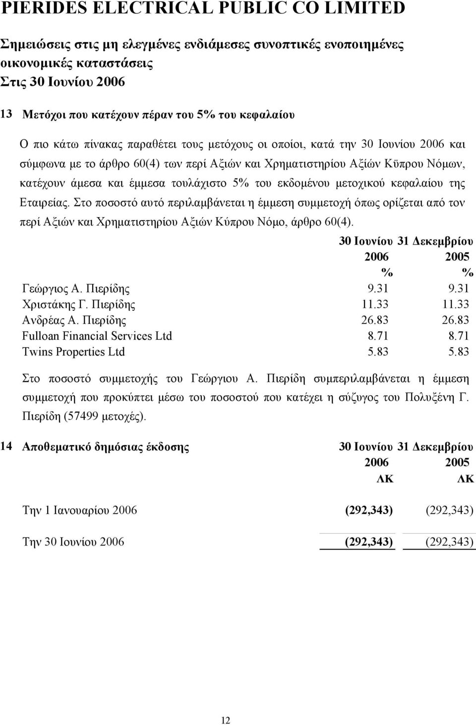 Στο ποσοστό αυτό περιλαμβάνεται η έμμεση συμμετοχή όπως ορίζεται από τον περί Αξιών και Χρηματιστηρίου Αξιών Κύπρου Νόμο, άρθρο 60(4). 30 Ιουνίου 31 Δεκεμβρίου % % Γεώργιος Α. Πιερίδης 9.31 9.