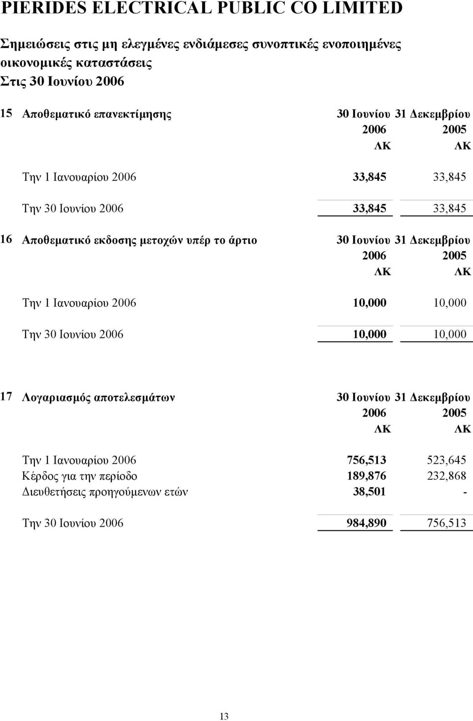 30 Ιουνίου 2006 10,000 10,000 17 Λογαριασμός αποτελεσμάτων 30 Ιουνίου 31 Δεκεμβρίου Την 1 Ιανουαρίου 2006 756,513