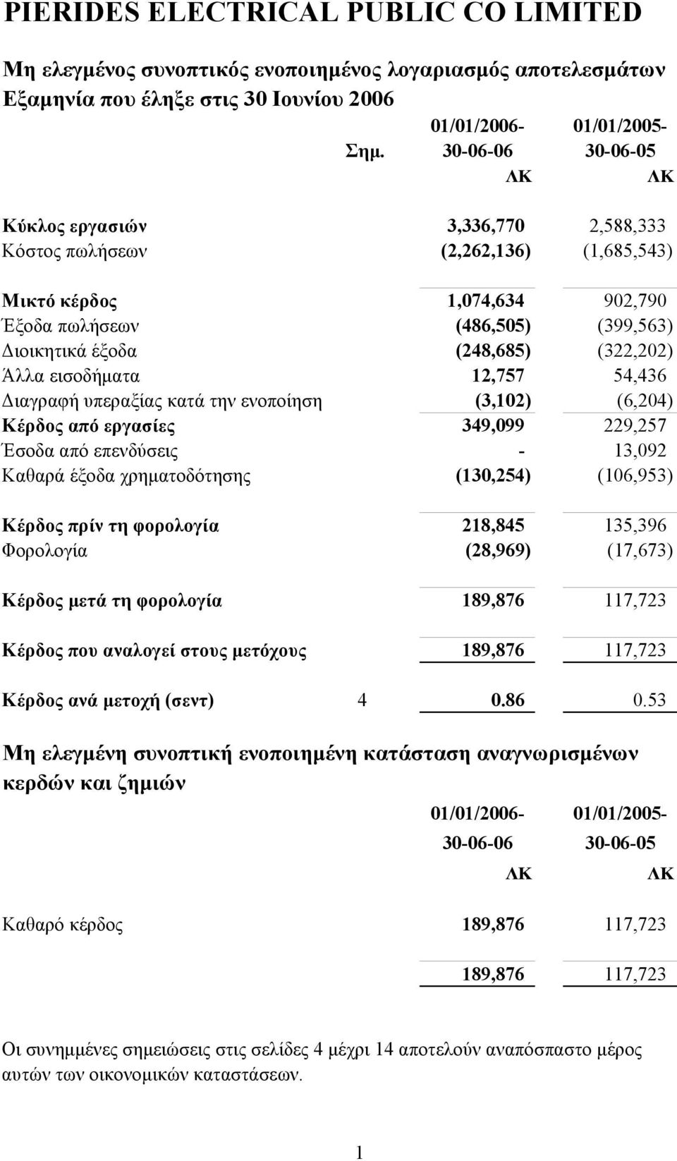 Άλλα εισοδήματα 12,757 54,436 Διαγραφή υπεραξίας κατά την ενοποίηση (3,102) (6,204) Κέρδος από εργασίες 349,099 229,257 Έσοδα από επενδύσεις - 13,092 Καθαρά έξοδα χρηματοδότησης (130,254) (106,953)