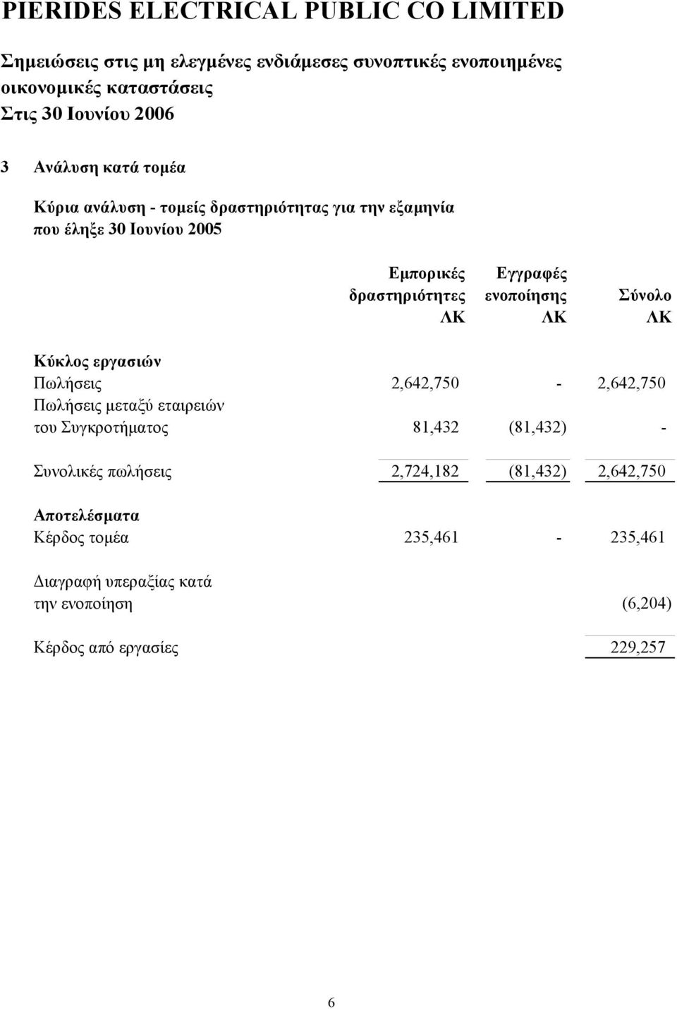 μεταξύ εταιρειών του Συγκροτήματος 81,432 (81,432) - Συνολικές πωλήσεις 2,724,182 (81,432) 2,642,750