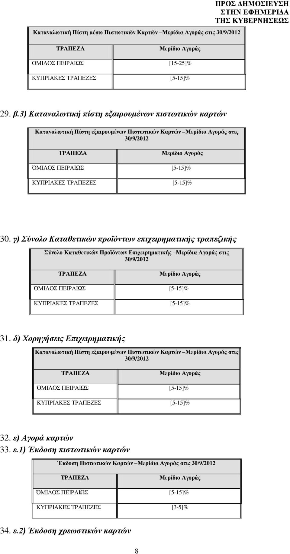 γ) Σύνολο Καταθετικών προϊόντων επιχειρηματικής τραπεζικής Σύνολο Καταθετικών Προϊόντων Επιχειρηματικής Μερίδια Αγοράς στις 30/9/2012 ΌΜΙΛΟΣ ΠΕΙΡΑΙΩΣ [5-15]% ΚΥΠΡΙΑΚΕΣ ΤΡΑΠΕΖΕΣ [5-15]% 31.