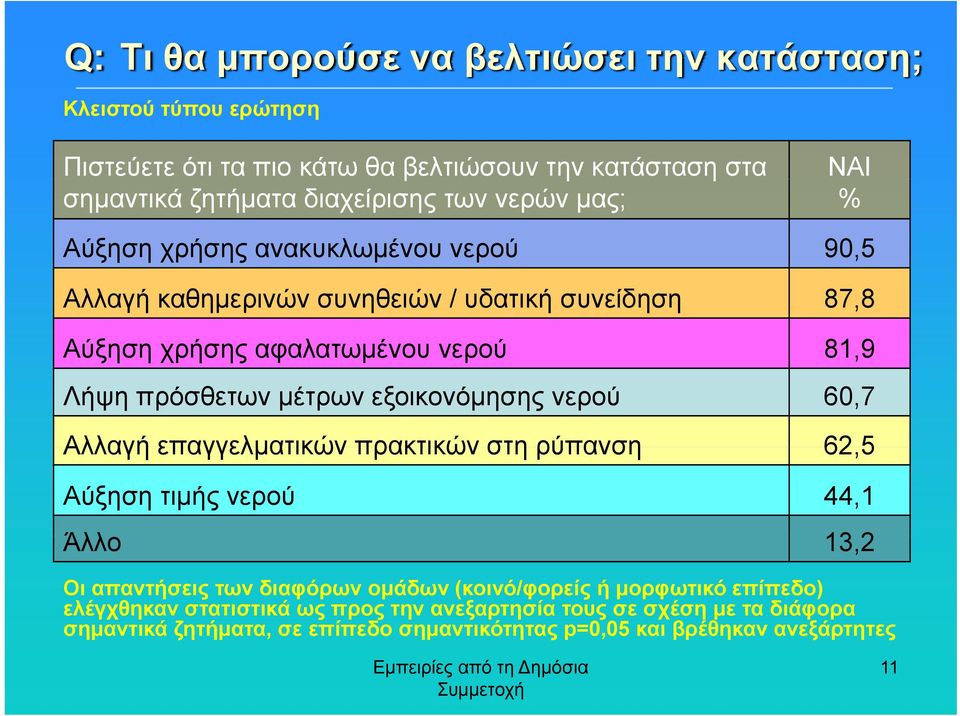 μέτρων εξοικονόμησης νερού 60,7 Αλλαγή επαγγελματικών πρακτικών στη ρύπανση 62,5 Αύξηση τιμής νερού 44,1 Άλλο 13,2 Οι απαντήσεις των διαφόρων ομάδων (κοινό/φορείς ή