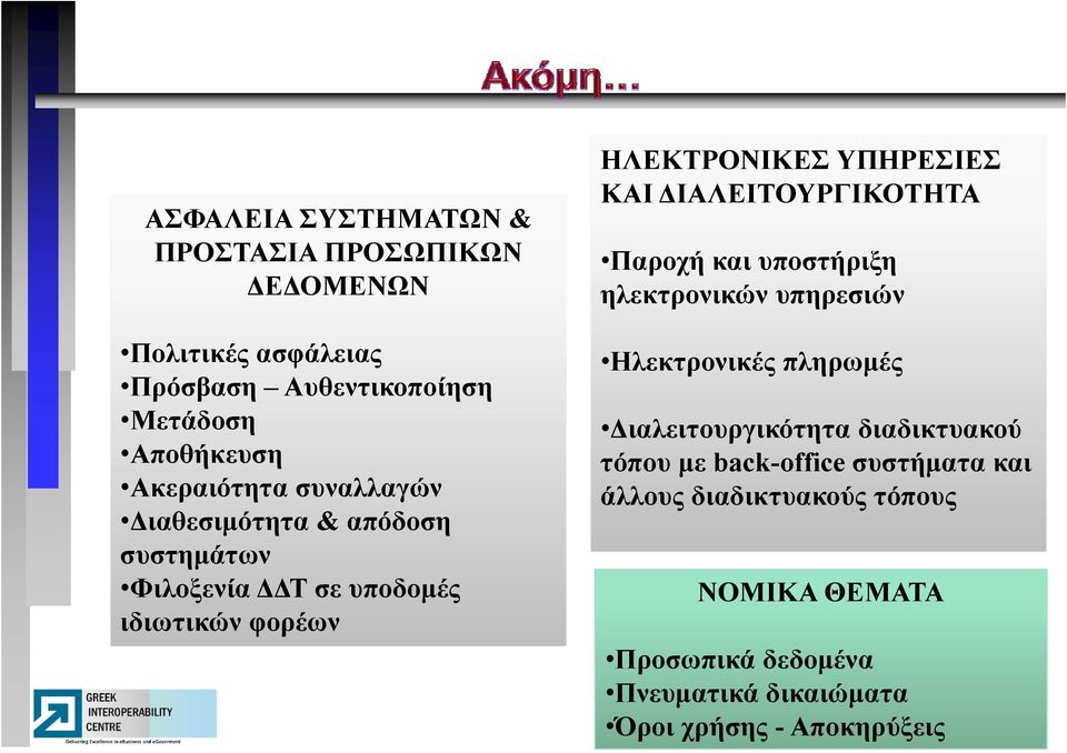 διαδικτυακού Αποθήκευση τόπου με back-office συστήματα και Ακεραιότητα συναλλαγών άλλους διαδικτυακούς τόπους Διαθεσιμότητα &