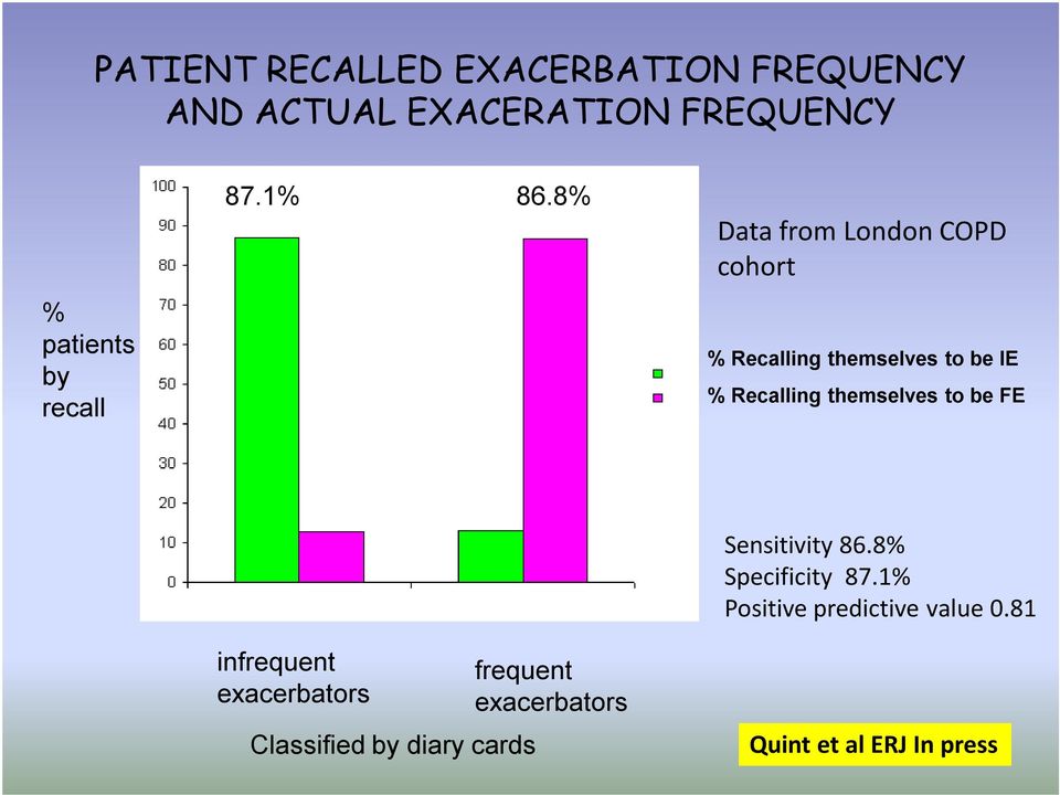 8% Data from London COPD cohort % Recalling themselves to be IE % Recalling themselves to