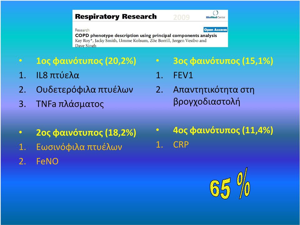 TNFa πλάσματος 3ος φαινότυπος (15,1%) 1. FEV1 2.