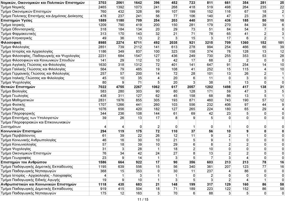 150 281 179 270 84 39 6 Τμήμα Οδοντιατρικής 318 184 134 20 29 73 51 84 54 7 0 Τμήμα Φαρμακευτικής 313 170 143 32 21 71 78 65 41 2 3 Τμήμα Κτηνιατρικής 49 36 13 2 3 15 3 17 6 2 1 Φιλοσοφική 8985 2274