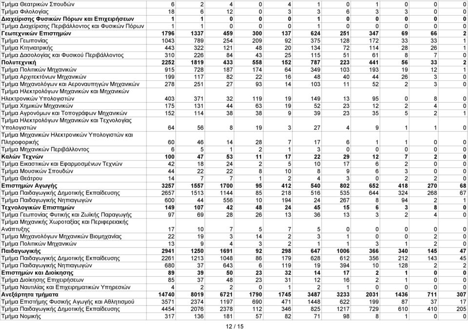 26 1 Τμήμα Δασολογίας και Φυσικού Περιβάλλοντος 310 226 84 43 25 115 51 61 8 7 0 Πολυτεχνική 2252 1819 433 558 152 787 223 441 56 33 2 Τμήμα Πολιτικών Μηχανικών 915 728 187 174 64 349 103 193 19 12 1